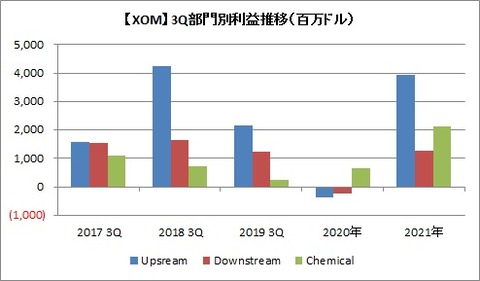 【XOM】3Q部門別利益推移