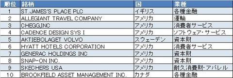 【ひふみワールド】組入れ上位10銘柄(2019年11月)