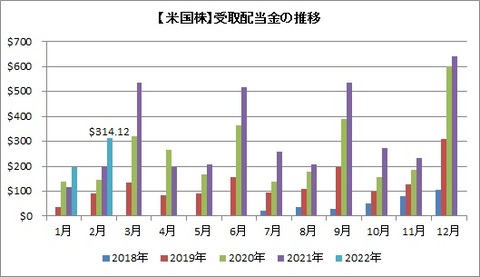 受取配当金推移(月別)