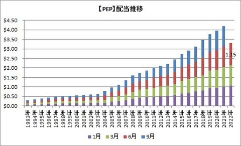 【PEP】配当推移