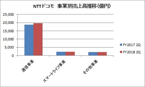 NTTドコモ　3Q事業別売上高推移