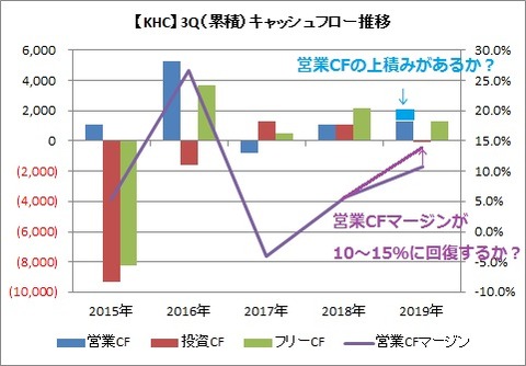 【KHC】3Q CF推移
