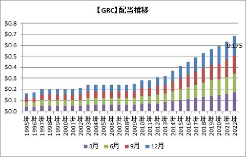 GRC配当推移