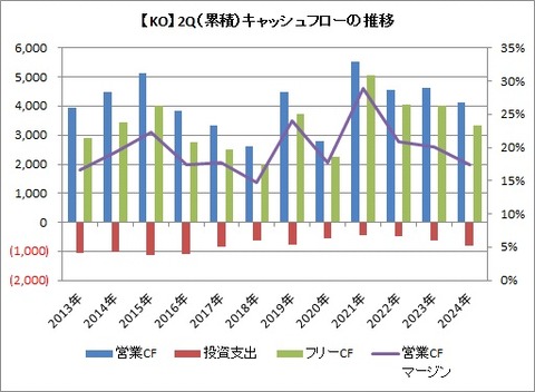 【KO】2Qキャッシュフロー推移