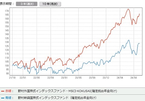 野村外国株&新興国株インデックスチャート比較