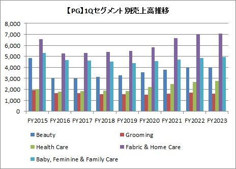 1Q（3カ月）セグメント別売上高推移