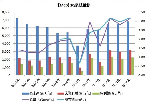 【MCD】2Q業績推移