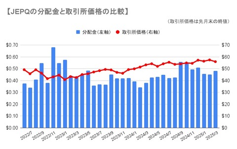 JEPQ分配金