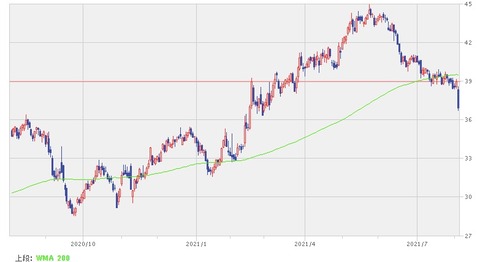 株価チャート20210804