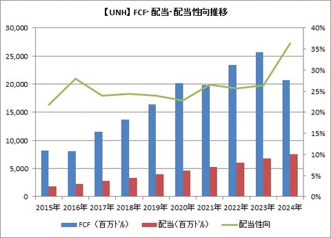 【UNH】FCF推移