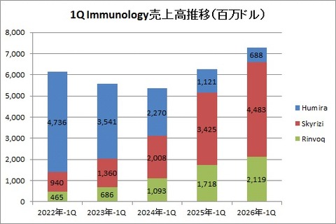 1Q immunology推移