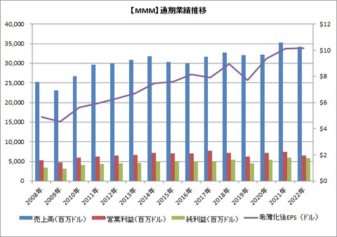 【MMM】通期業績推移