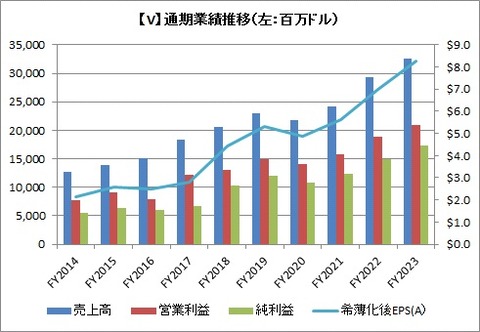 【V】通期業績推移