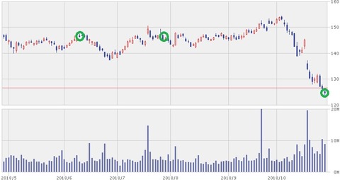 【IBM】IBM６ヵ月株価チャート（10月27日）