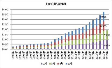 【PEP】配当推移