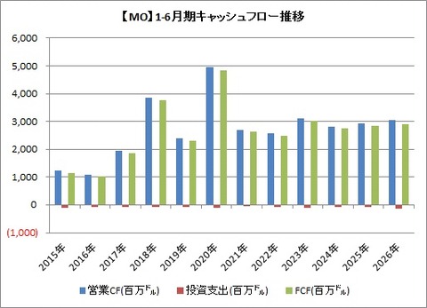 【MO】2Q CF推移