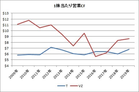 1株当たり営業CF