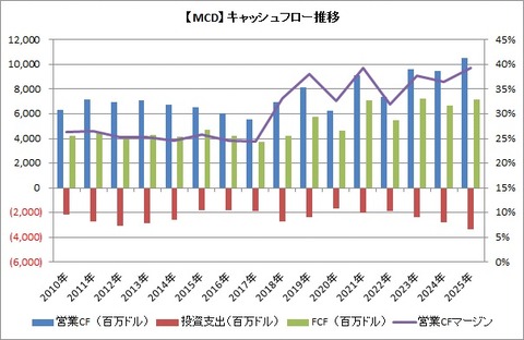 【MCD】CF推移