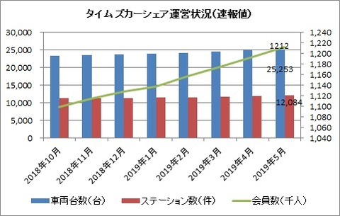 カーシェア運営状況（月次）