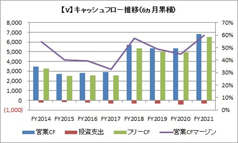 【V】2Q(累積)CF推移