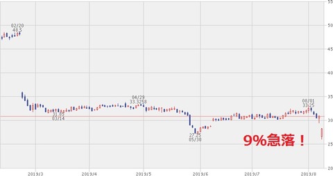【KHC】株価チャート(2019年8月8日)