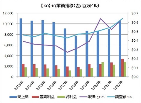 【KO】1Q業績推移