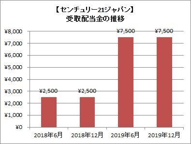 受取配当金の推移