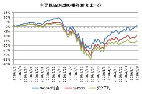 主要3指数の推移