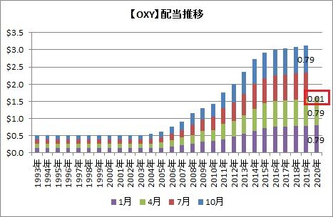 【OXY】配当推移