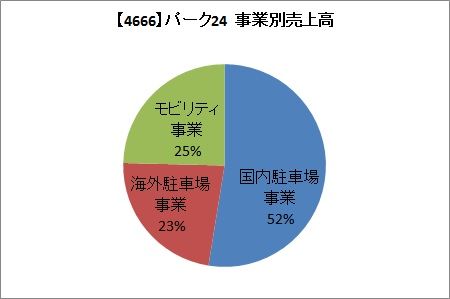 FY2018 事業別売上高