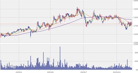 【9769】1年株価チャート（11月9日）
