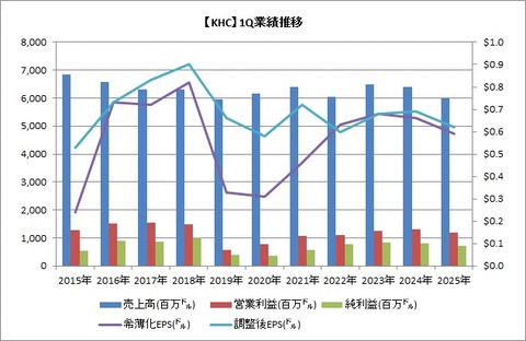 【KHC】1Q業績推移