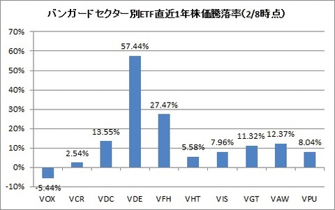 セクター別ETF騰落率(1年)