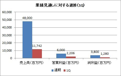 業績見通しに対する進捗