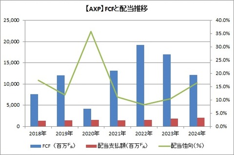 AXP FCF