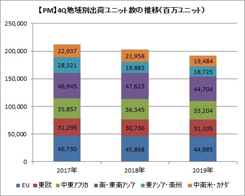 【PM】4Q出荷ユニット数推移