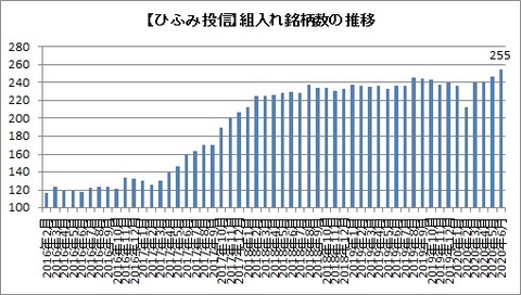 組入れ銘柄数の推移