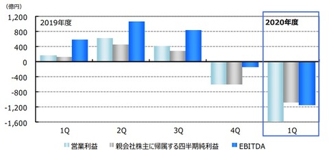 【ANA】四半期業績の推移