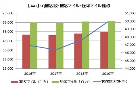 AAL 1Q旅客数　旅客マイル　座席マイル