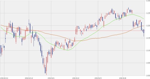 【CVX】株価チャート 2019年4月27日