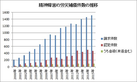 精神障害の労災補償件数の推移