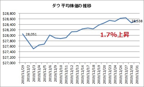 2019年12月ダウ平均推移
