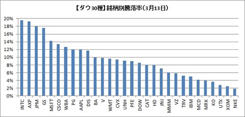 銘柄別騰落率（2020年3月13日）
