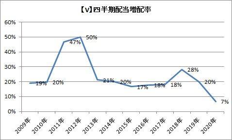 【V】四半期配当増配率の推移