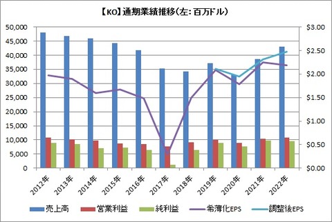 【KO】通期業績推移