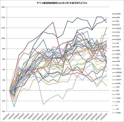 2019年6月銘柄別推移