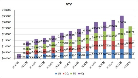 VTV