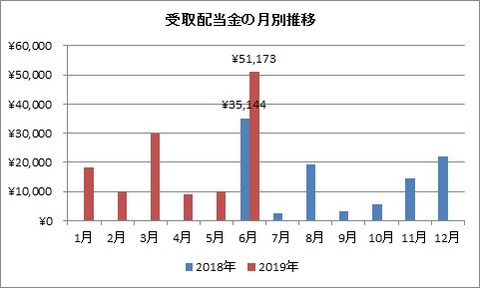 受取配当金　月別推移（2019年6月）