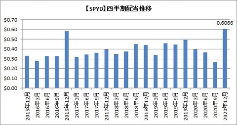 【SPYD】四半期配当推移