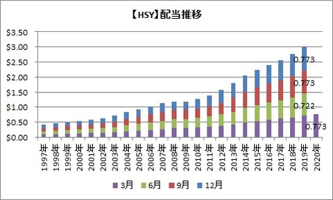 【HSY】配当推移